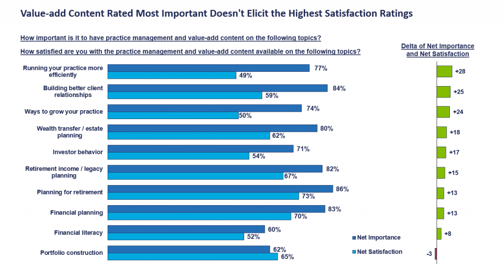 Insights Chart 3 - Value-add Content Rated Most Important Doesn't Elicit the Highest Satisfaction Ratings