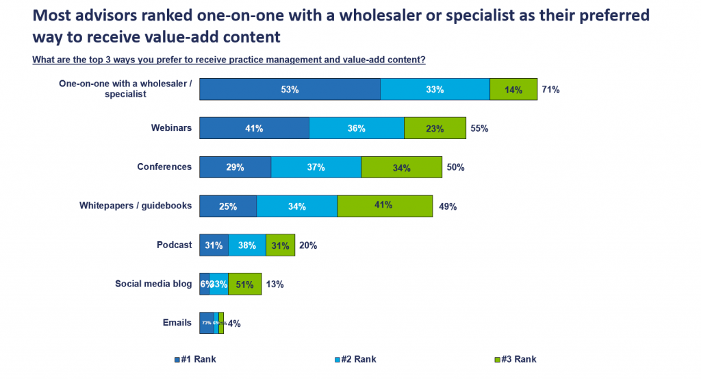Insights Chart 4 - Most advisors ranked one-on-one with a wholesaler or specialist as their preffered