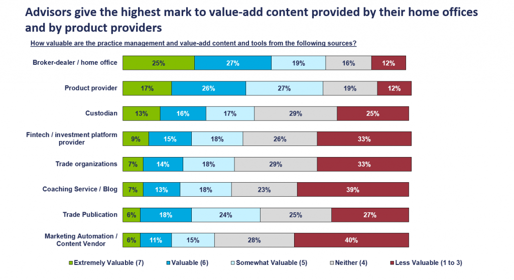 Insights Chart 5 - Advisors give the highest mark to value-add content provided by their home offices and by product providers
