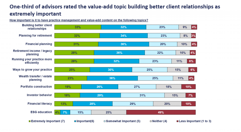 Insights Chart 6 - One-third of advisors rated the value-add topic building better client relationships as extremely important