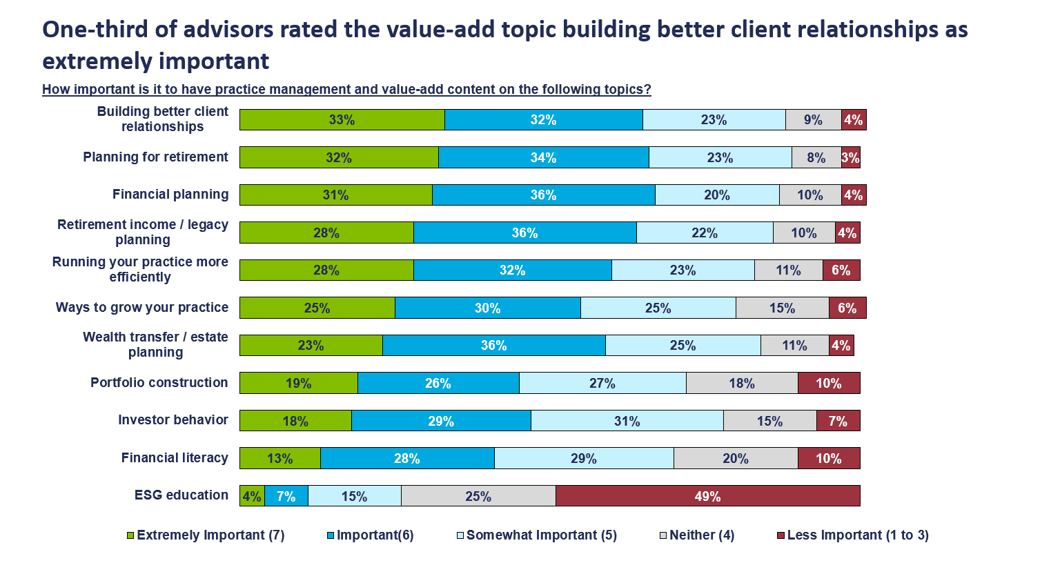 Conversation Starters: Boosting Advisor Engagement with Value-Add Programs