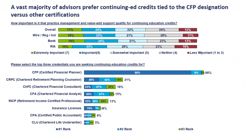 Insights Chart 7 - A vast majority of advisors prefer continuing-ed credits tied to the CFP designation versus other certifications