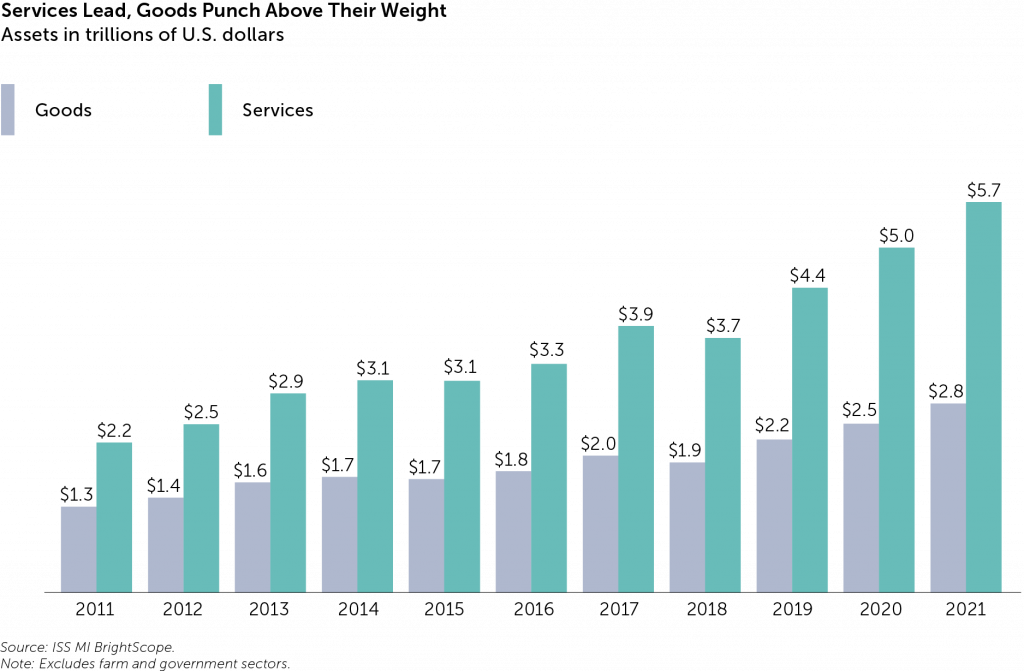 Services Lead, Goods Punch Above Their Weight