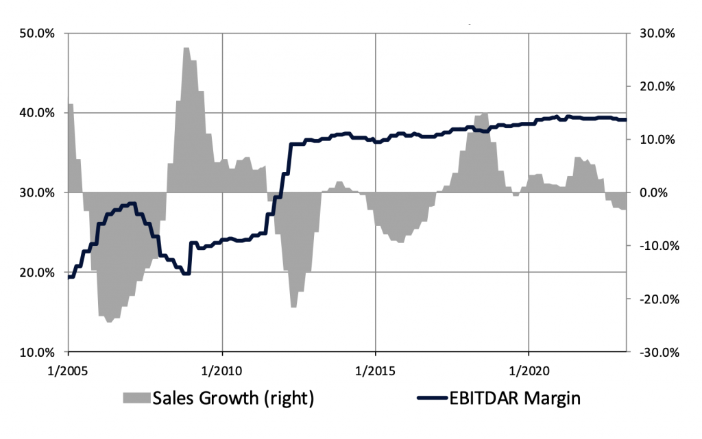 Figure 1 - Sales Growth and EBITDAR Margin Trends for the Global Tobacco Industry