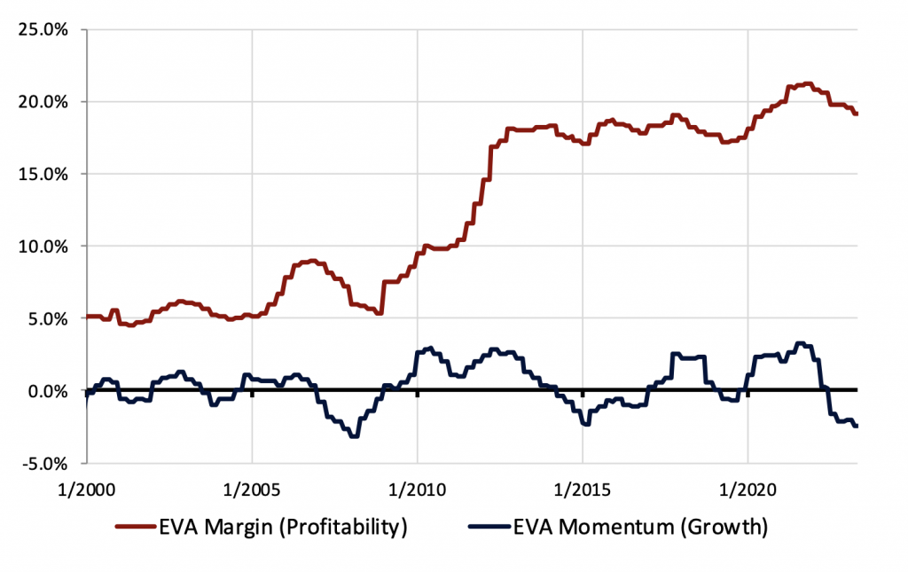 Figure 2 - Aggregate Global Tobacco Industry EVA Fundamentals