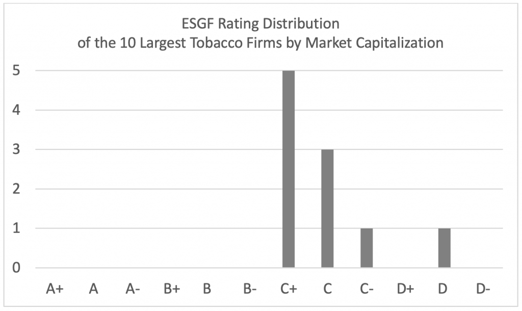Figure 5 - ESGF Rating Distribution