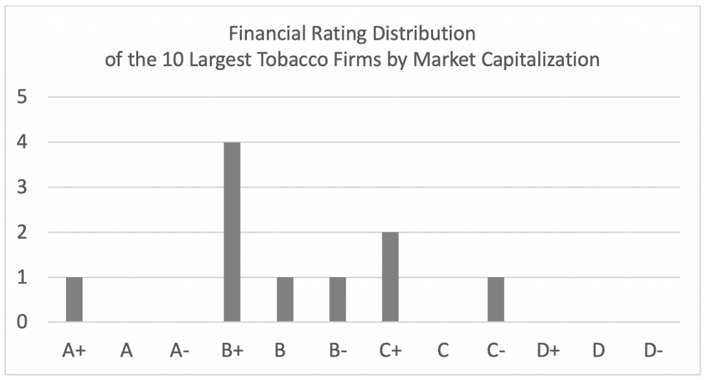 Figure 5 - Financial Rating Distribution