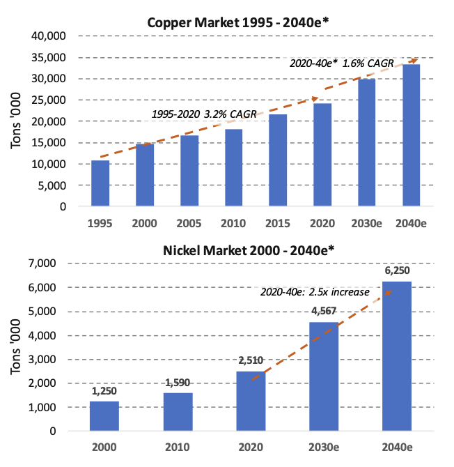 Figure 1 - Critical Metal Demand Should Grow Significantly, as Shown Here for Copper and Nickel