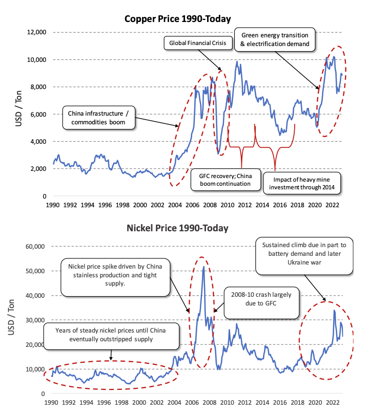 Figure 2 - With Rising Demand, Prices Have Also Risen Significantly in Recent Years