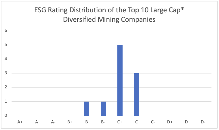 Figure 3 - ESG Ratings for Leading Mining Companies