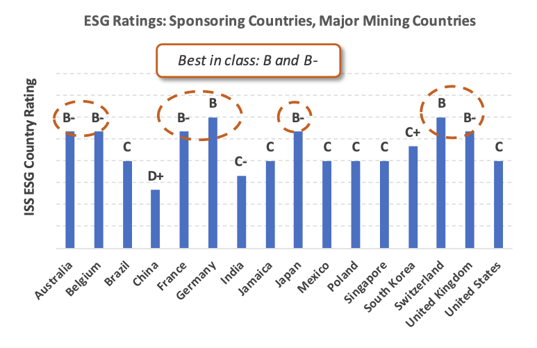 Figure 4 - ESG Ratings for Countries Involved in Deep-Sea Mining and Other Major Mining Operations