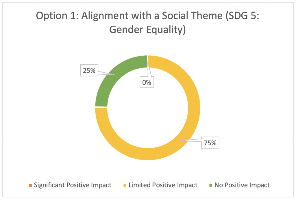 Option 1 - Alignment with a Social Theme