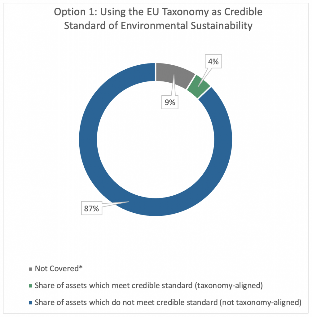 Option 1 - Using the EU Taxonomy as Credible Standard of Environmental Sustainability