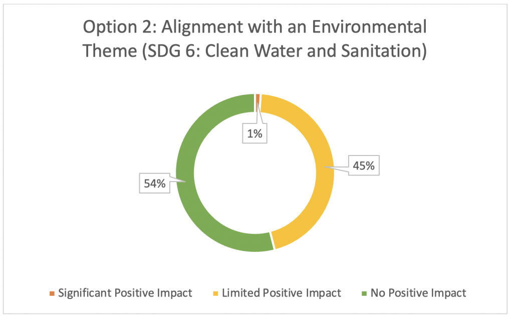 Option 2 - Alignment with an Environmental Theme