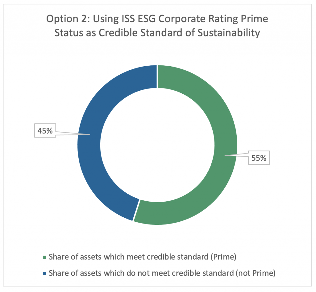 Option 2 - Using ISS ESG Corporate Rating Prime Status as Credible Standard of Sustainability