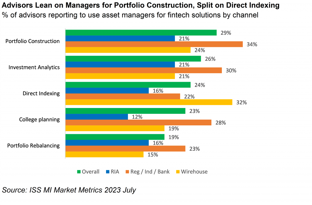 advisors-lean-on-manages-for-portfolio-construction-split-on-direct-indexing