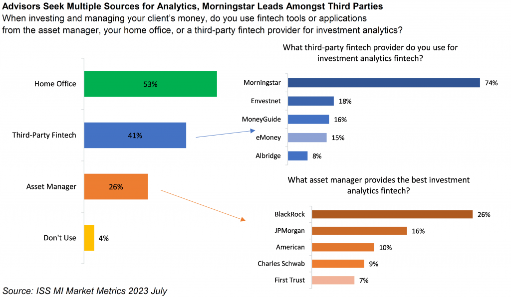 advisors-ssek-multiple-sources-for-analytics-morningstar-leads-amongst-third-parties