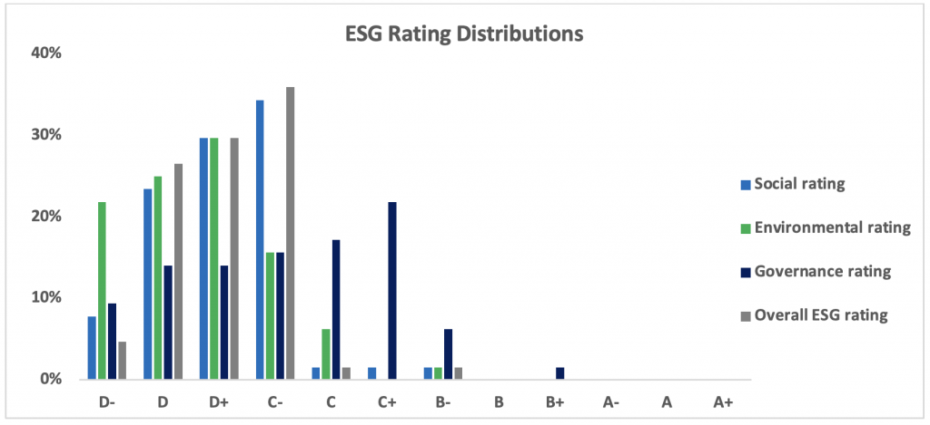 Figure 1 - ESG Rating Distributions for Middle Eastern Companies