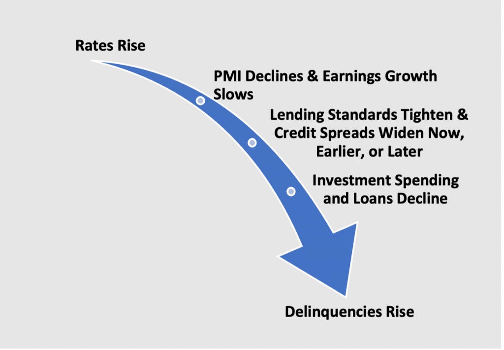 Figure 1 - Credit Cycle