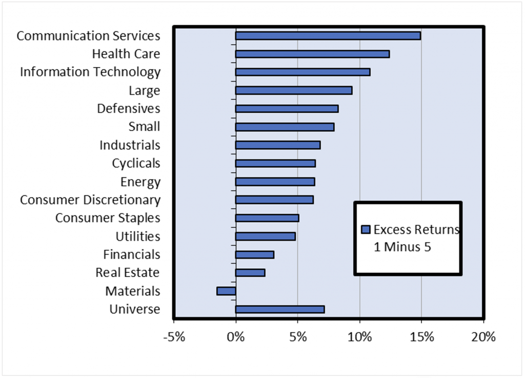 Figure 2 - Alpha Is Highest in Growth Sectors