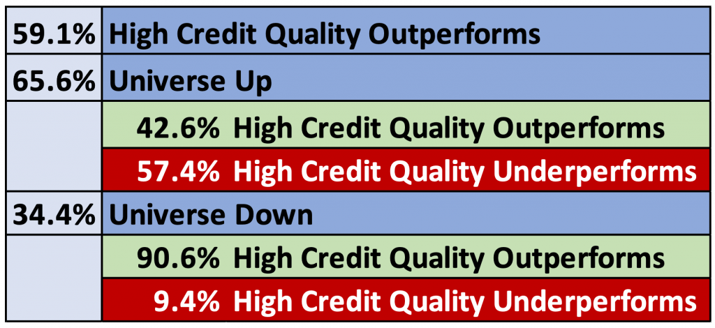 Figure 3 - High Credit Quality Outperforms during Market Corrections