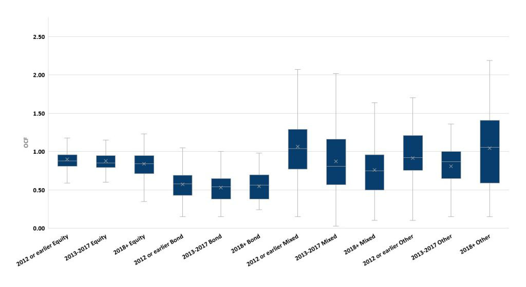 figure 1 distribution of price differentials between active funds ia primary and institutional share classes