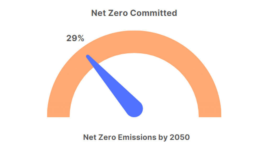 Figure 1 Net Zero Commitment Declarations among Companies in Americas region