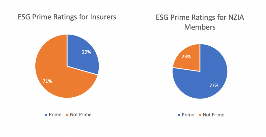 Figure 1 - Proportions of ‘Prime’ Issuers, 2022