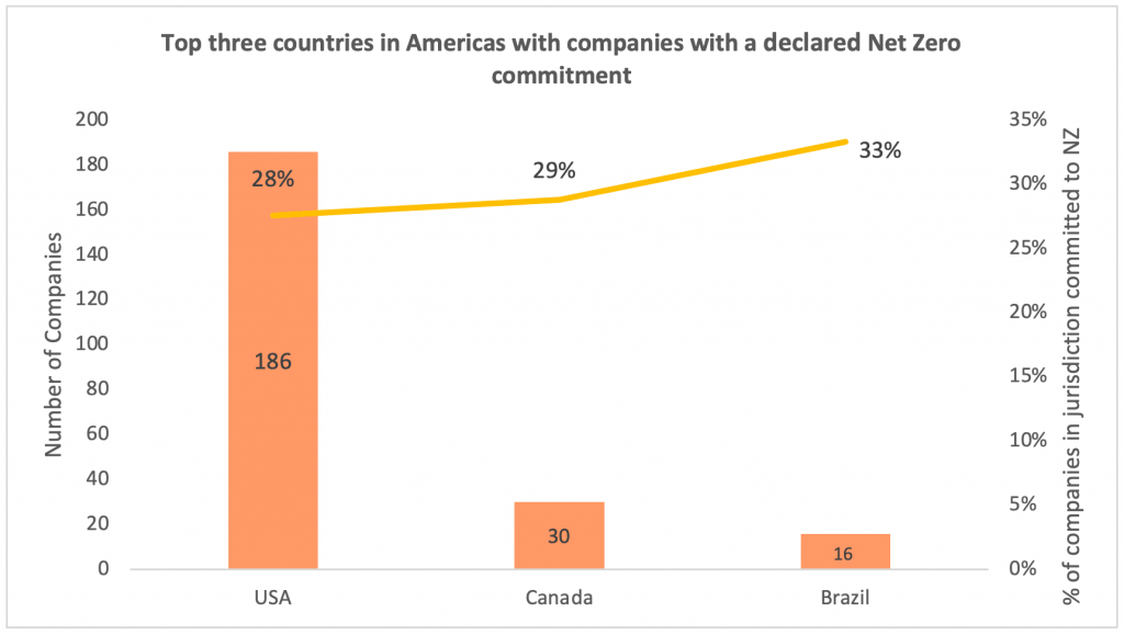 Figure 2 Americas Companies with Commitments to Net Zero, by Country