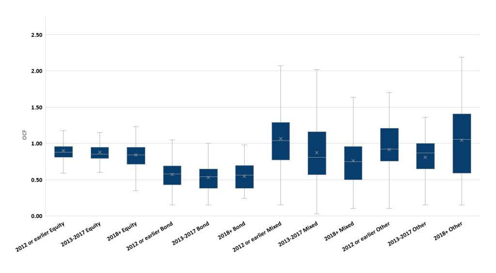 figure 2 distribution of price differentials between passive funds’ ia primary and institutional share classes