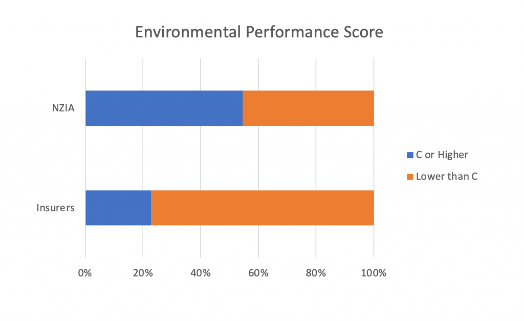 Figure 2 - Environmental Performance Scores of NZIA Insurers Compared to Industry