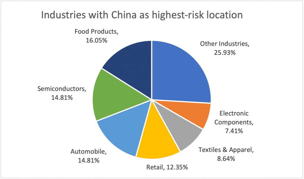 Figure 3 - Breakdown of Industries Where China and India Are the Highest-Risk Locations for Water Scarcity and Modern Slavery in the Supply Chain