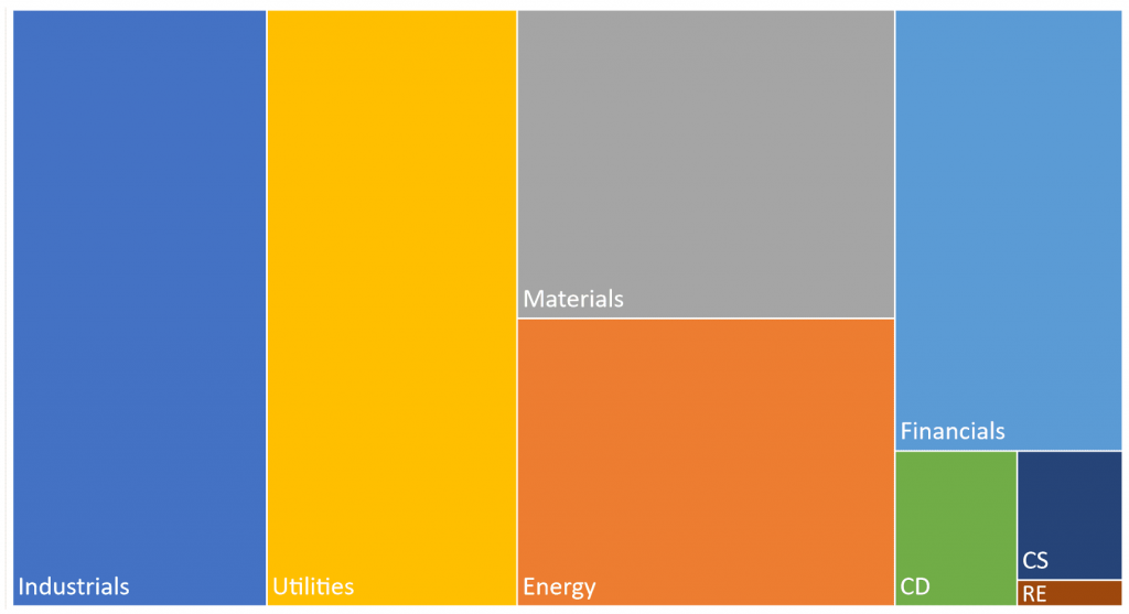 Figure 3 Companies with Net Zero Commitments, by Sector