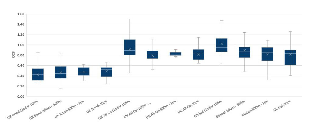 figure 3 distribution of active funds ia primary share class ocfs by total fund size for select ia sectors