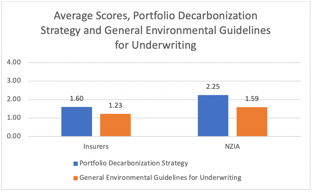 Figure 3 - Portfolio Decarbonization Strategy and General Environmental Guidelines for Underwriting Performance for NZIA Insurers Compared to the Industry