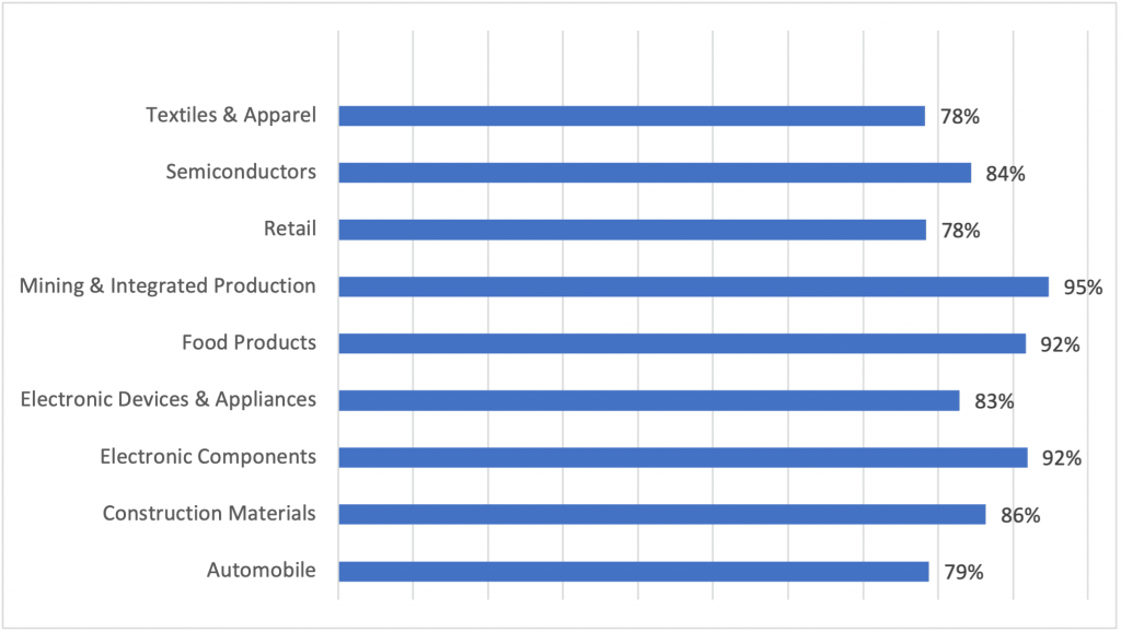 Figure 4 - Breakdown of Industries That Have Received a D- for Their Position on Non-Regular Employment