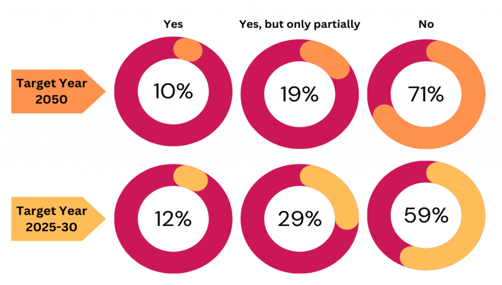 Figure 4 Companies with Targets Covering Material GHG Emissions