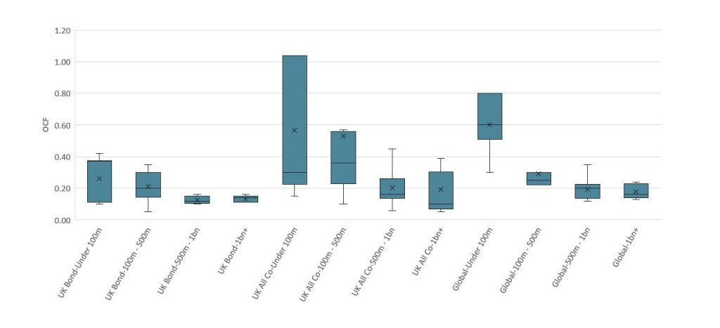 figure 4 distribution of passive funds ia primary share class ocfs by total fund size for select ia sectors