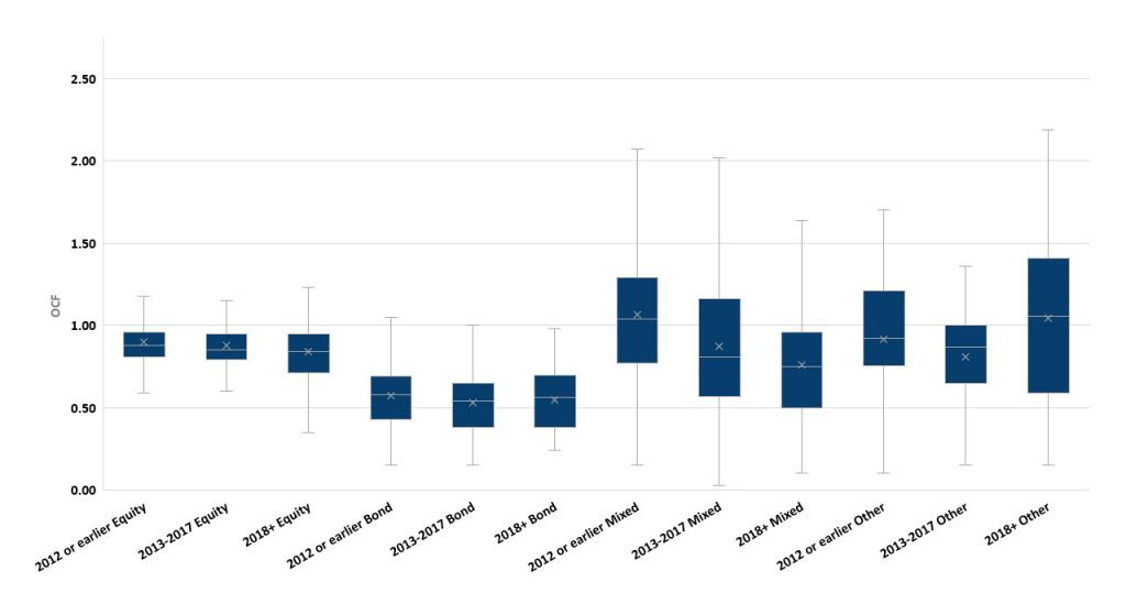 figure 5 distribution of active fund’s ia primary share class ocfs by asset class and vintage