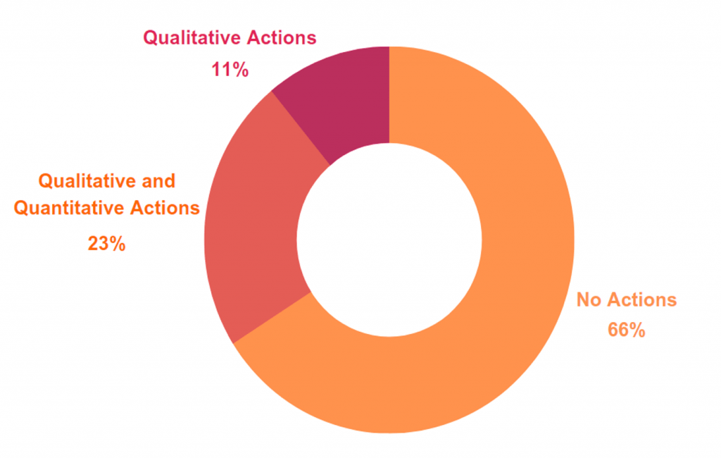 Figure 5 Net Zero-Committed Companies, with Decarbonisation Strategy Status