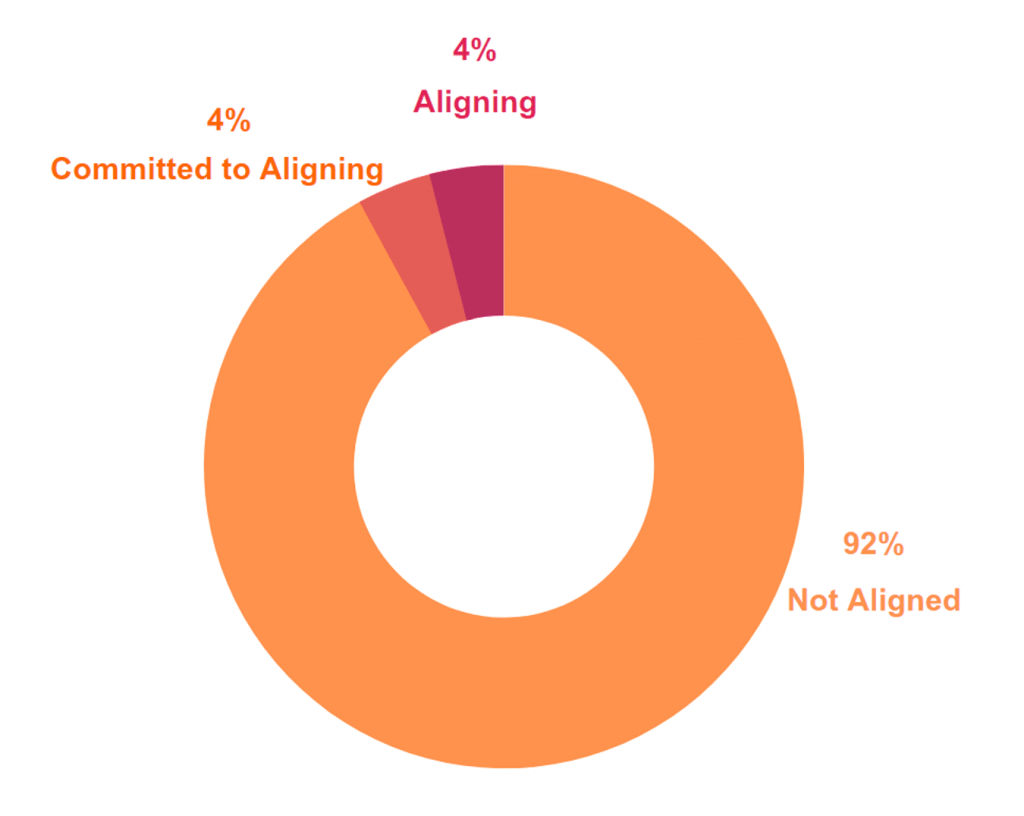 Figure 6 Americas: Net Zero Alignment Status of Companies