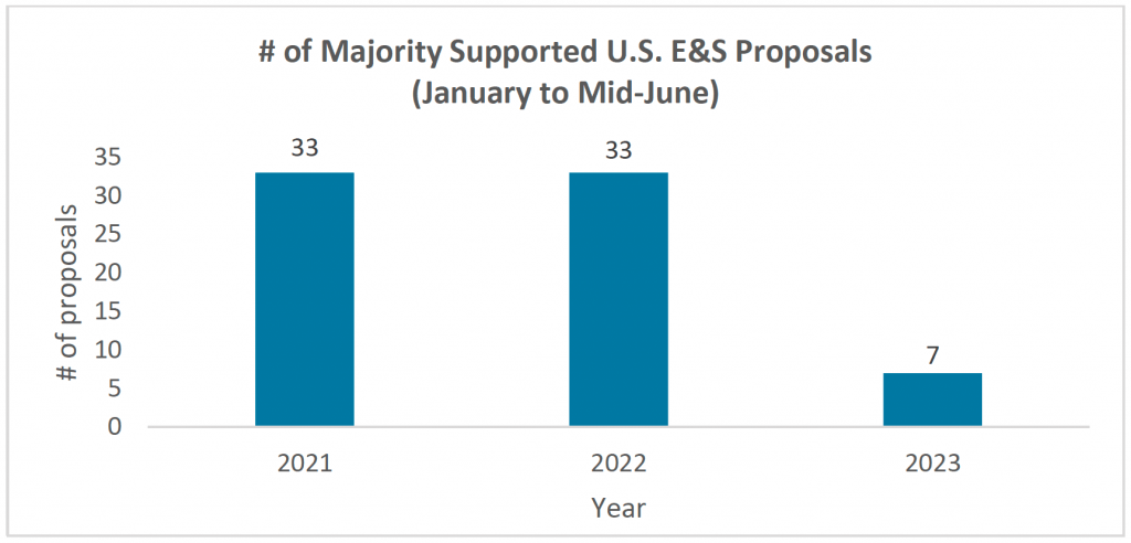 Number of Majority Supported US E&S Proposal