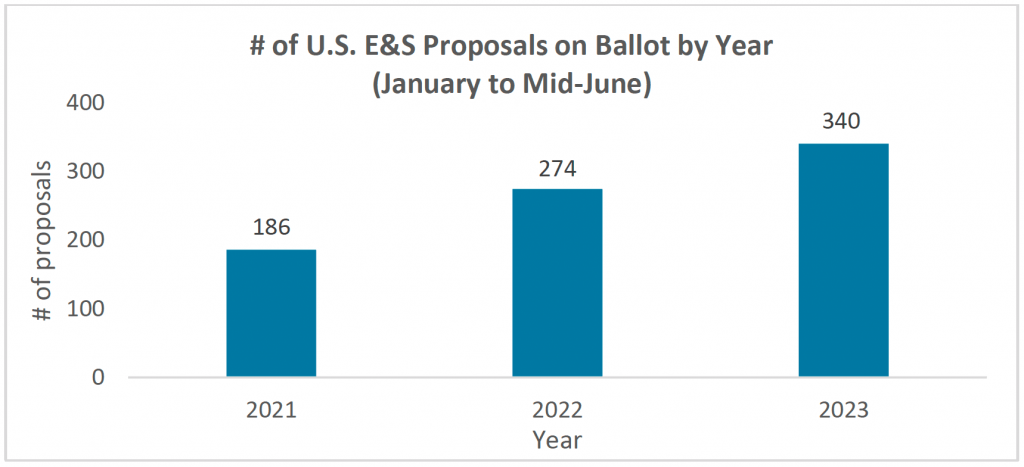 Number od US E&S Proposals on Ballot by Year