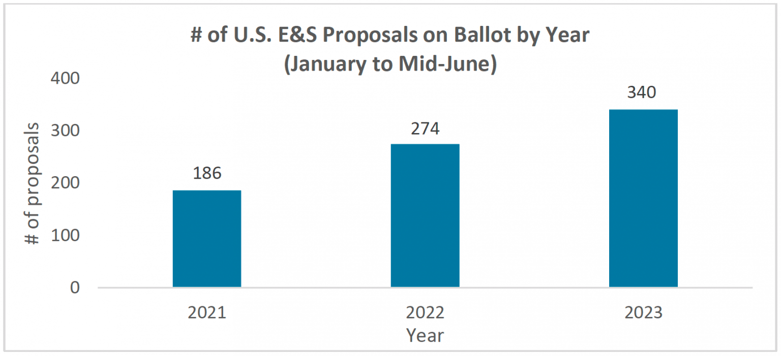 In Focus Shareholder Proposals in the 2023 U.S. Proxy Season