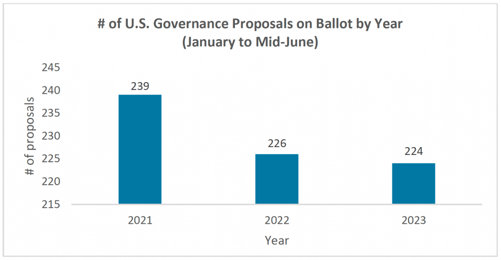Number of US Governance Proposals on Ballot by Year