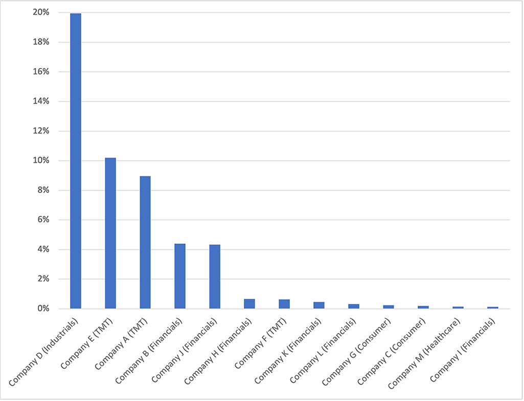 Chart Privacy Related Liabilities As Percentage of Annual Revenue