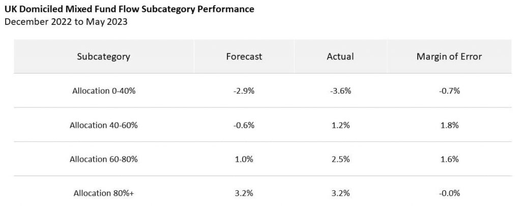 Table 1 - UK Domiciled Mixed Fund Flow Subcategory performance