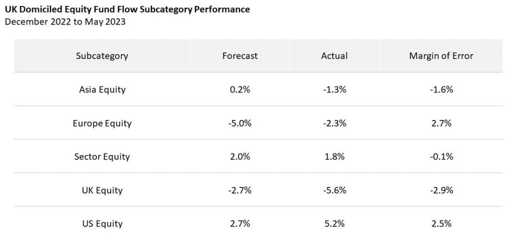 Table 2 - UK Domiciled Equity Fund Flow Subcategory performance