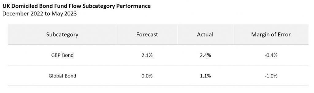 Table 3 - UK Domiciled Bond Fund Flow Subcategory performance