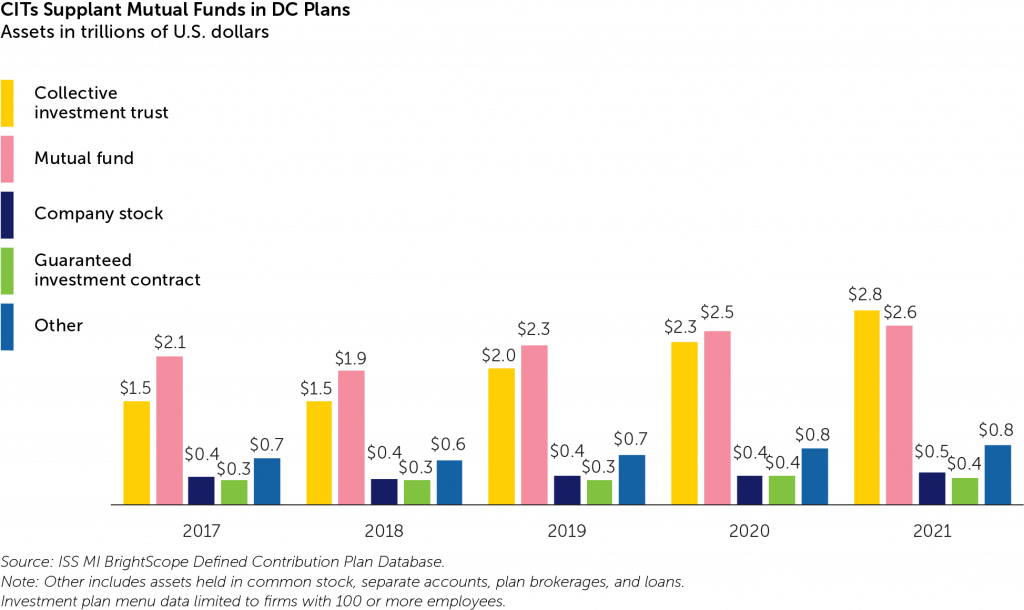 CITs Supplants Mutual Funds